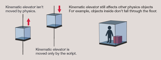 Kinematic elevator